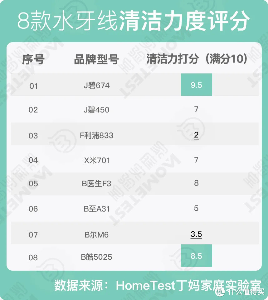 独家检测丨测完8款水牙线,真香!