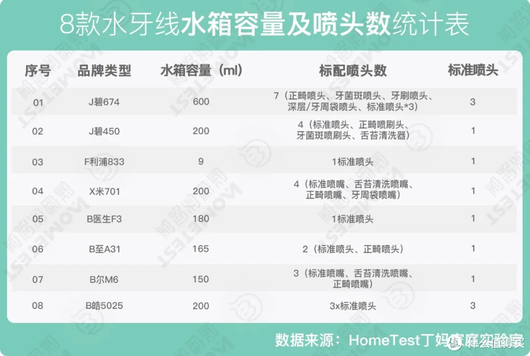 独家检测丨测完8款水牙线，真香！