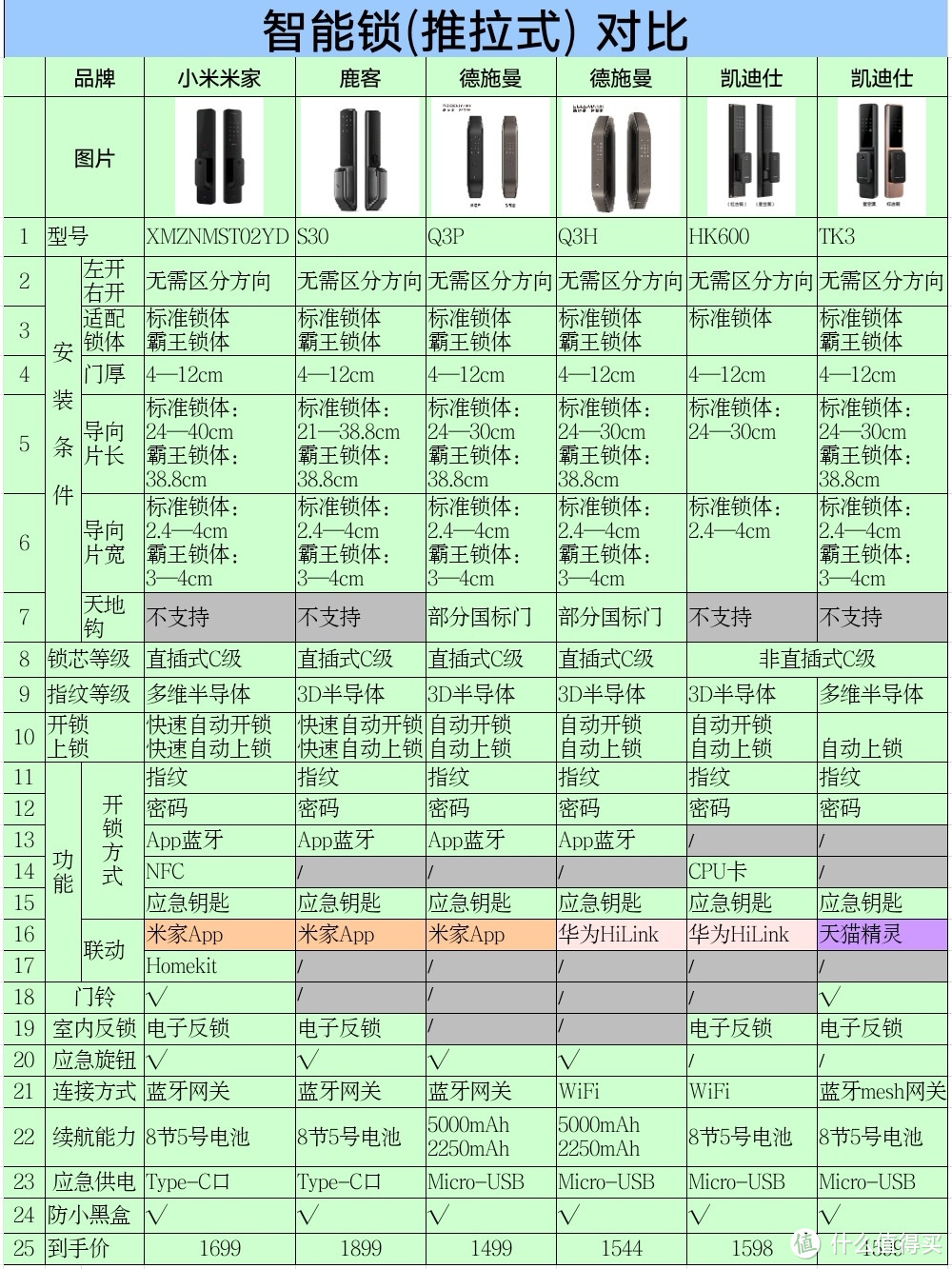 智能门锁（推拉式）对比