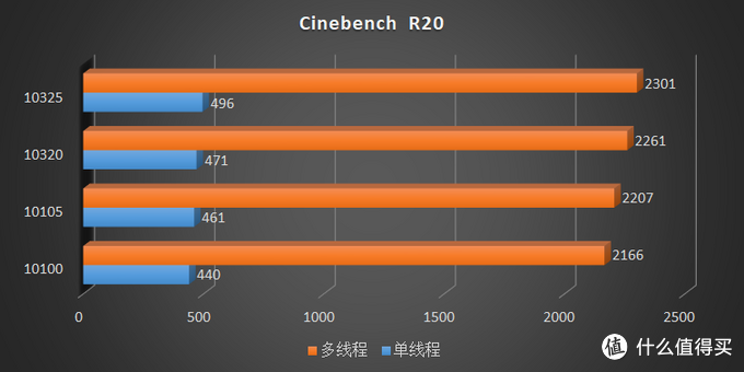 圖 i皇10代Refresh 10105/10325QS效能:進步2%