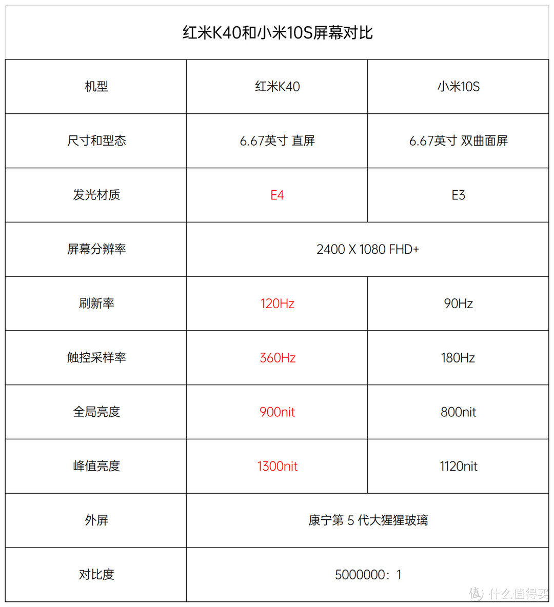 都是骁龙870，红米K40和小米10S，该选谁？