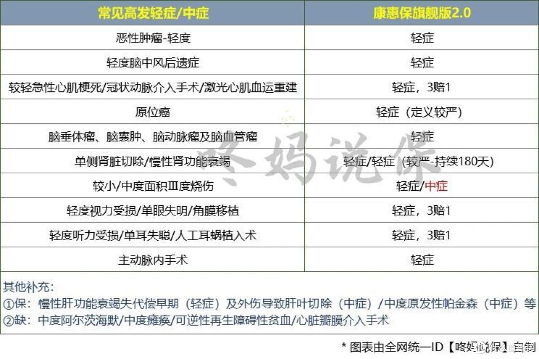 康惠保旗舰版2.0重疾险值得买吗?适合小部分人投保!