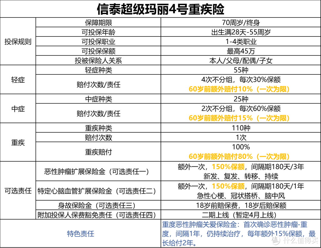 重度恶性肿瘤最高赔360%基本保额！信泰超级玛丽4号上线！