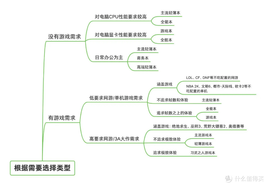 3月｜轻薄办公笔记本电脑 个人主观推荐