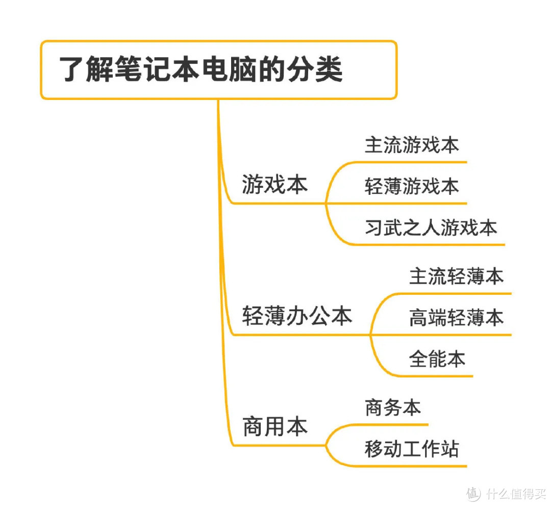 3月｜轻薄办公笔记本电脑 个人主观推荐