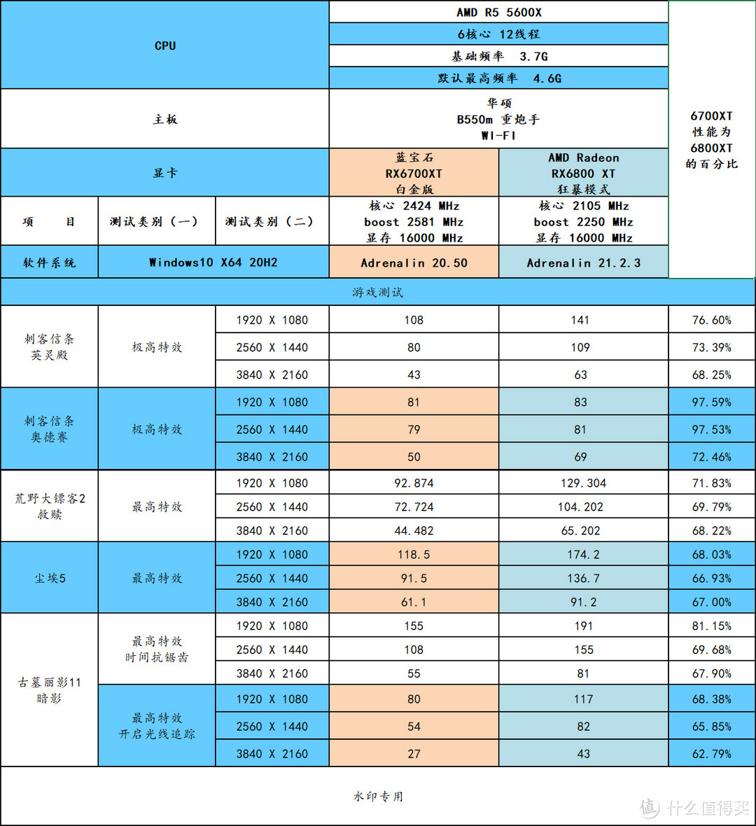 蓝宝 RX6700XT 白金版，2K分辨率玩游戏的优秀性价比显卡