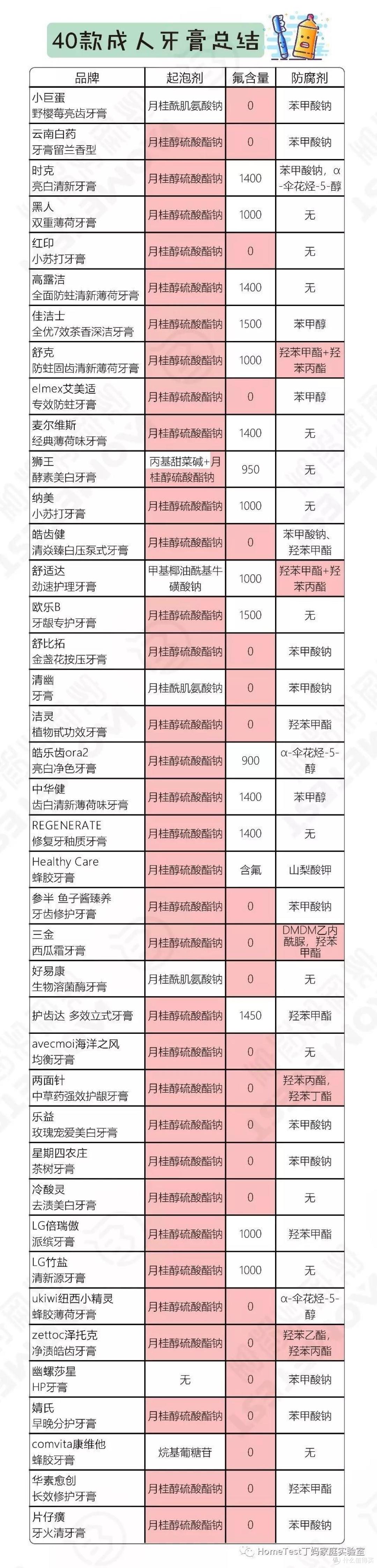 为什么这么多成人牙膏,就挑不出来一个好的?