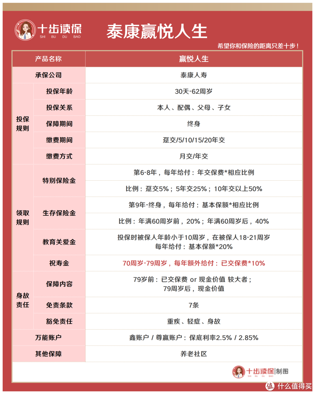 泰康人寿赢悦人生多达5项保障金，收益真的好吗？