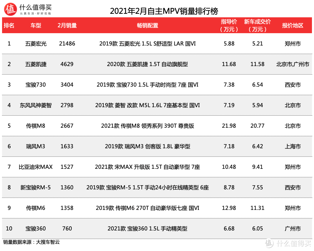 车榜单：2021年2月MPV销量排行榜 GL8和五菱宏光已经是神一般的存在