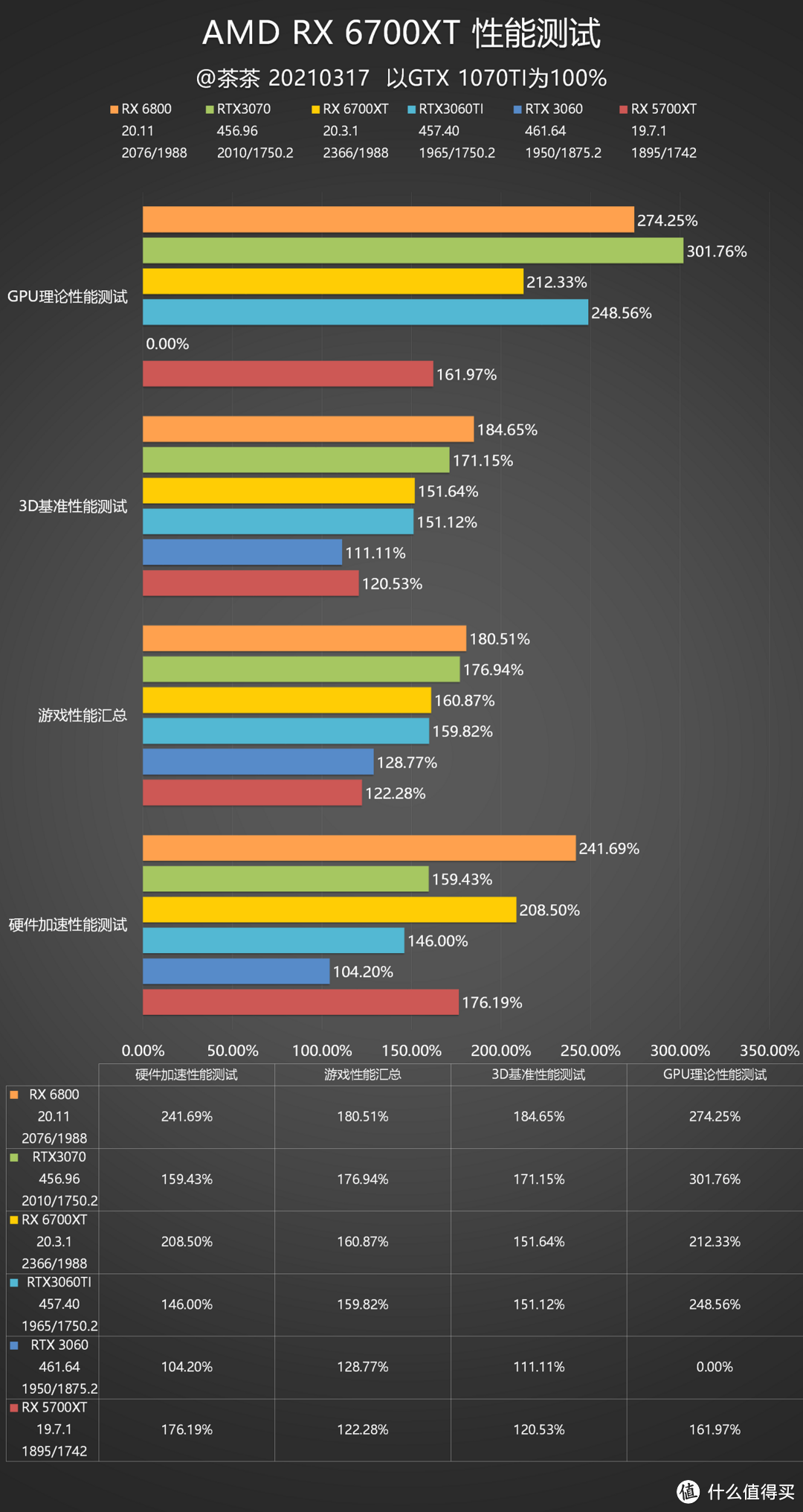 【茶茶】等等党的胜利？AMD RX 6700XT测试报告