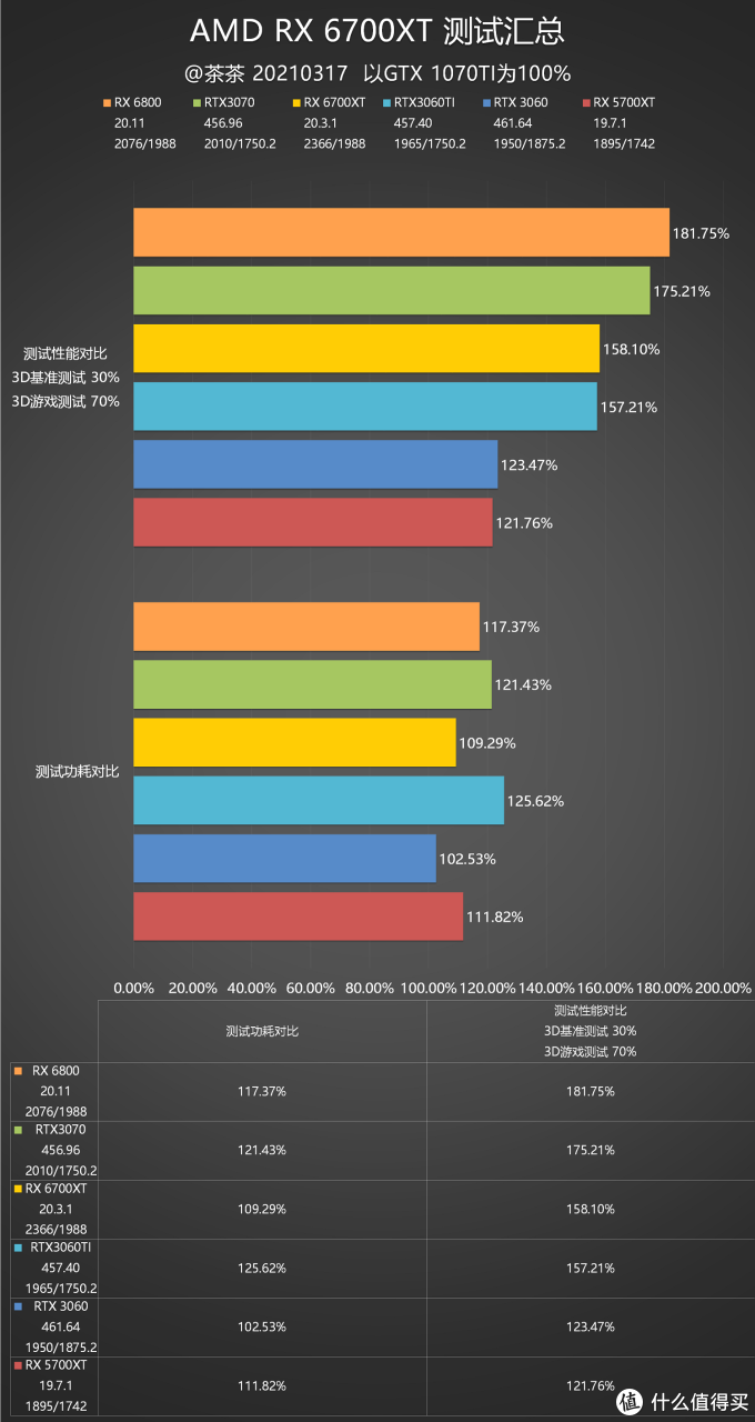 理论性能测试,amd 6000系列整体的理论算力会低于同级a卡,对比上一