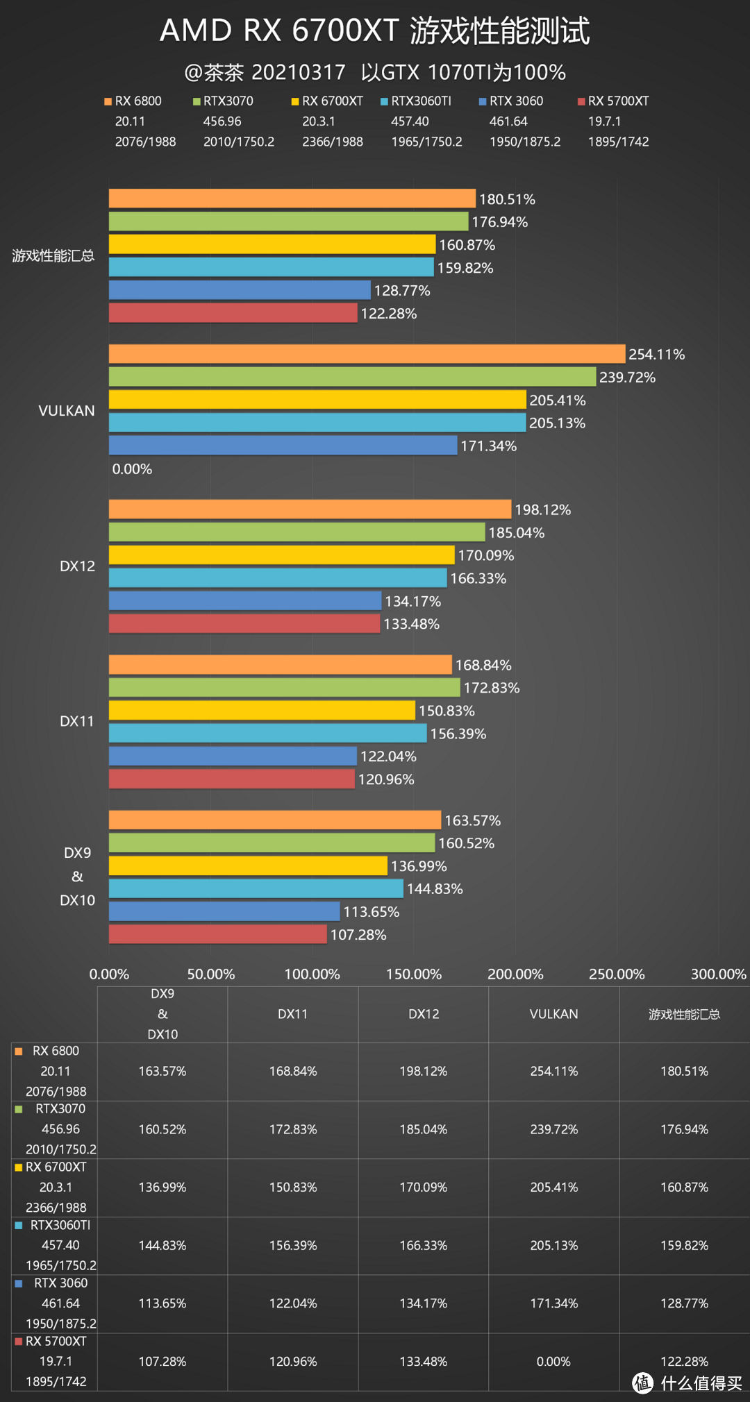 【茶茶】等等党的胜利？AMD RX 6700XT测试报告