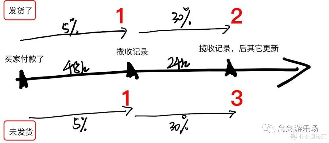 分为上面1234种情况