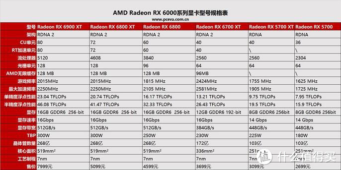 AMD Radeon RX 6700 XT显卡评测