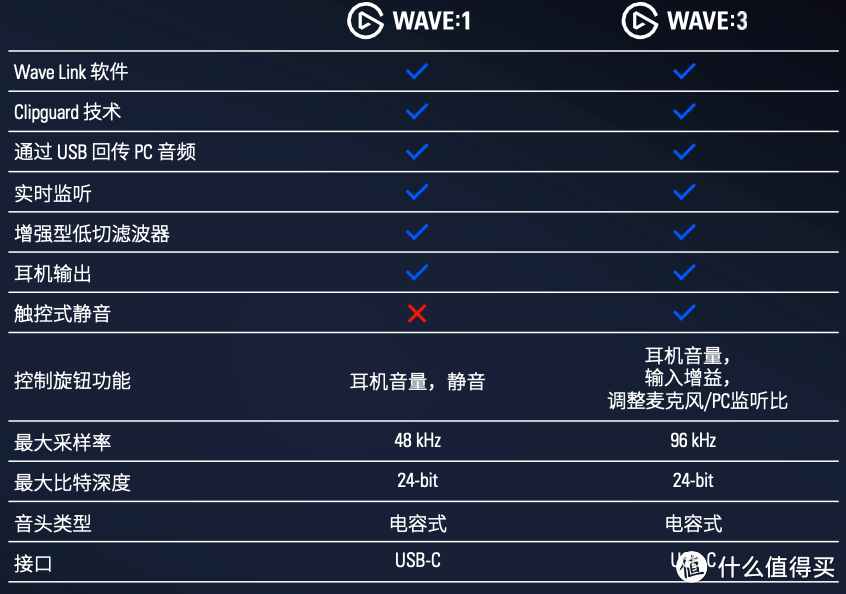 视频内容创作必备麦克风，桌面级我选择Elgato Wave:3