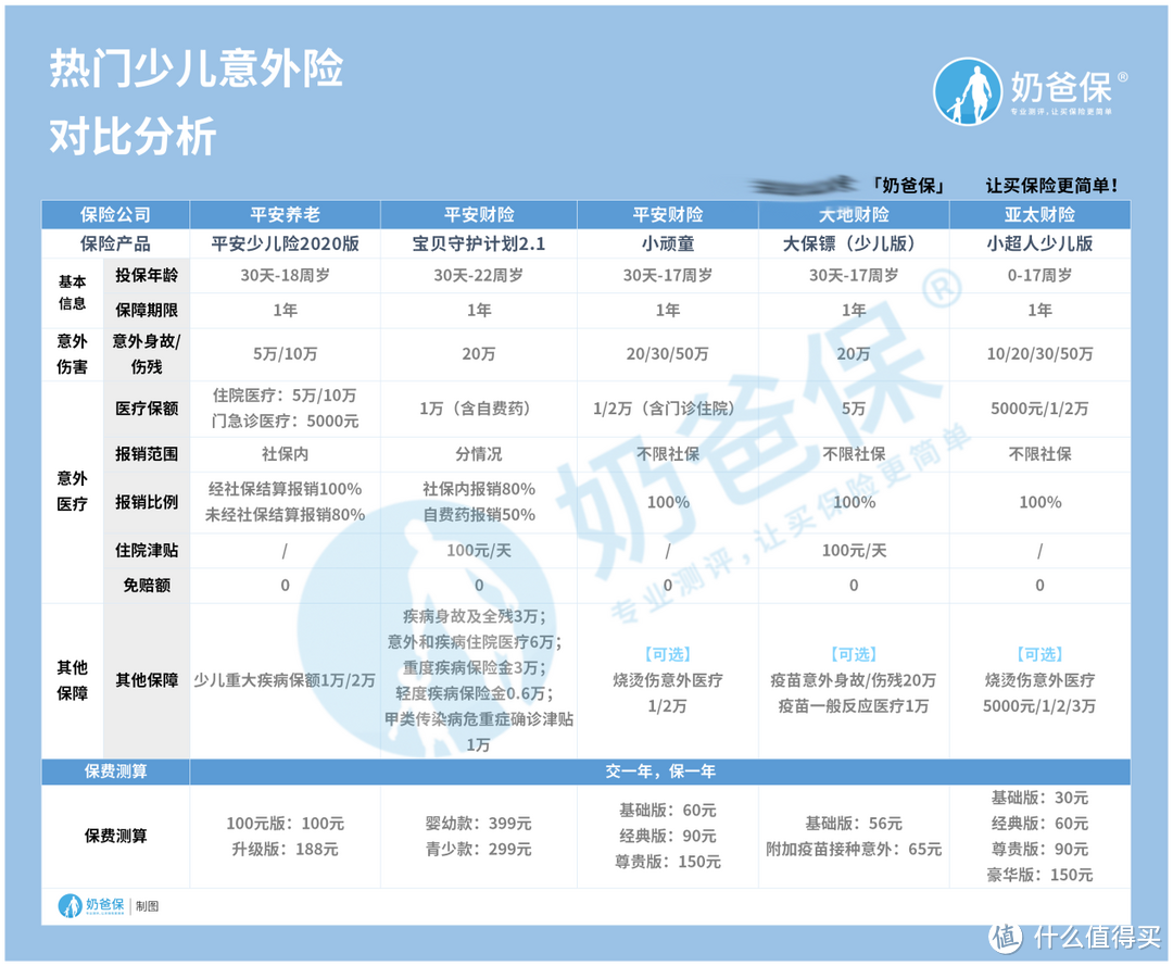 儿童要买意外险吗?哪些少儿意外险值得买?