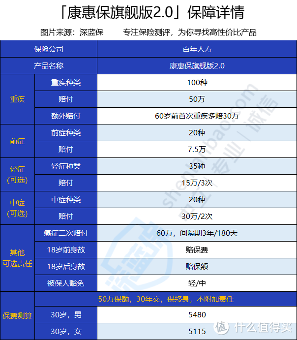 百年康惠保旗舰版2.0是哪家保险公司的？有什么优点和缺点？值不值得买？