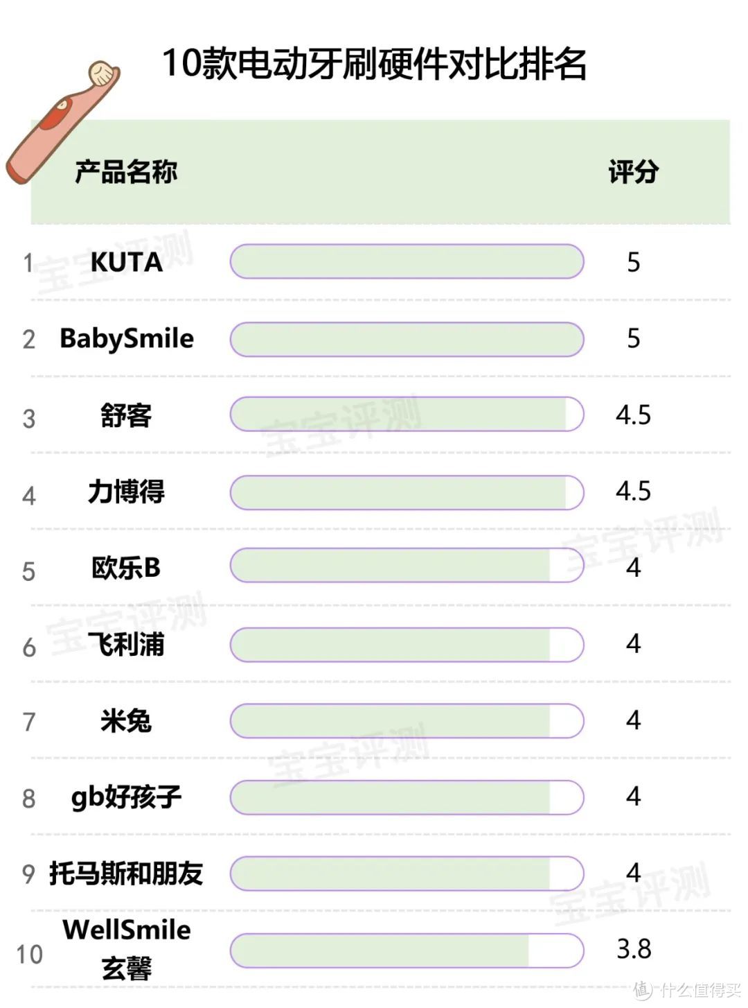 10款儿童电动牙刷评测：这4款清洁效果一般。
