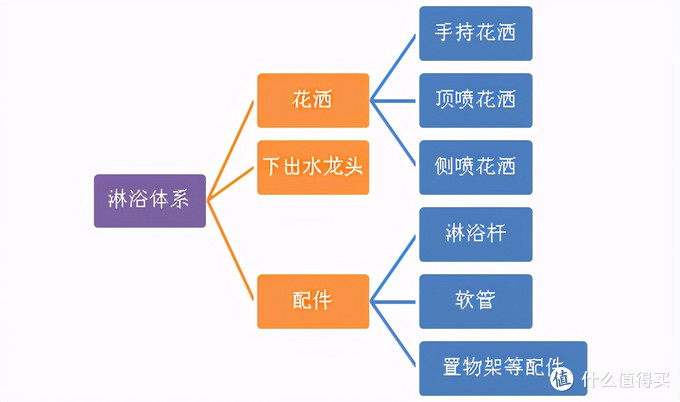 卫浴花洒怎么选？恒温空气注入花洒增压一文全知道。附科勒高仪汉斯格雅等10款作业清单！