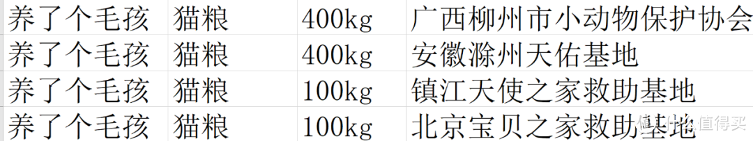 3月猫狗救助站捐助，馋不腻，艾尔，养了个毛孩，中鲨，米多拿