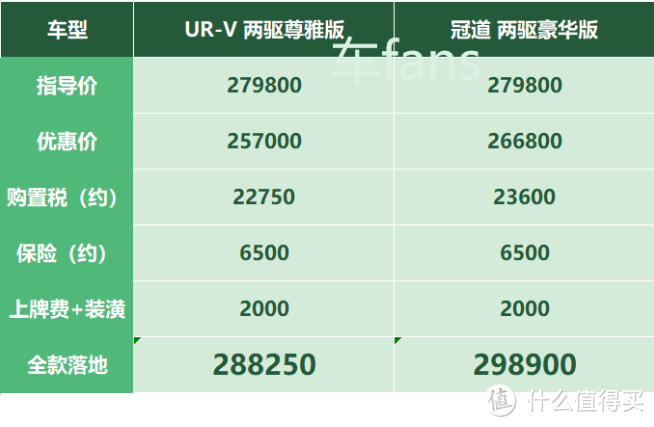 UR-V：对比冠道怕被摔门，倒车雷达能省则省