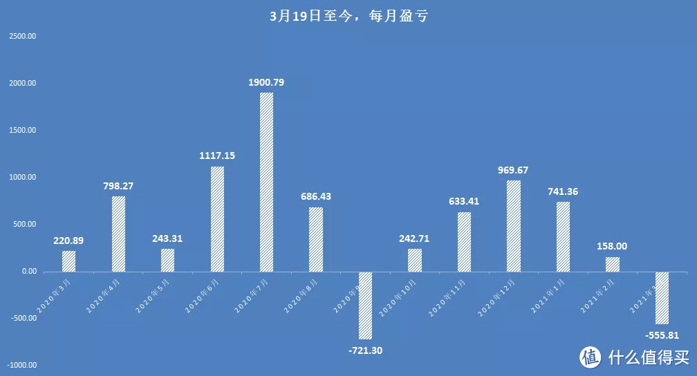 【定投君说基金】基金组合抄底一周年