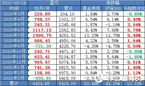 【定投君说基金】基金组合抄底一周年