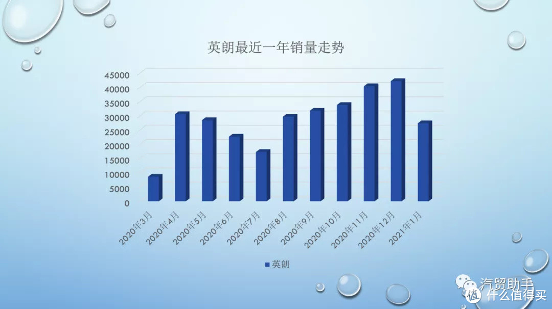 给车辆成交价做条K线英朗应该长什么样？