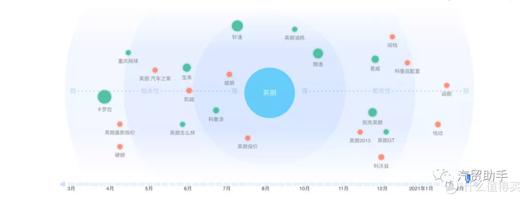 给车辆成交价做条K线英朗应该长什么样？