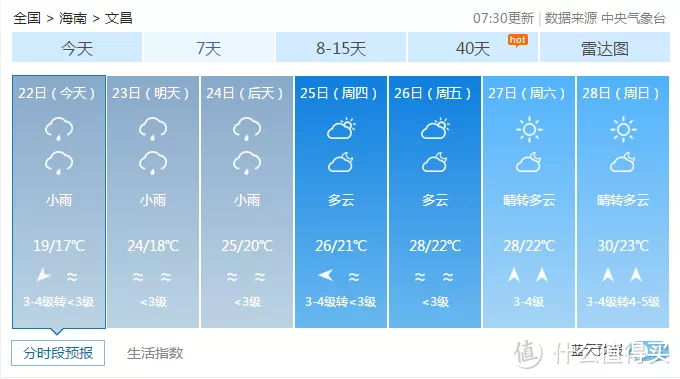 海南冷空气回暖，本周最高气温34°C！