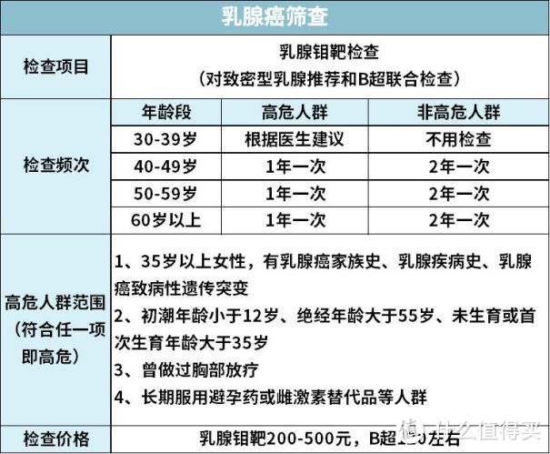 95%的体检都查不出癌症：癌症早筛是真有用，还是智商税？