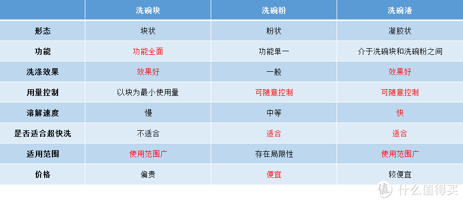 洗碗块、洗碗粉、洗碗液哪个战斗力最强？ 选对耗材洗碗不愁