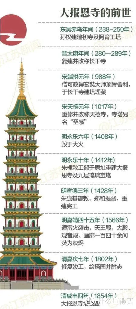 南京大报恩寺 一座寺庙的前世今生 国内度假 什么值得买
