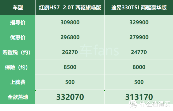 红旗HS7：担心质量观望两年，买它依然要靠情怀