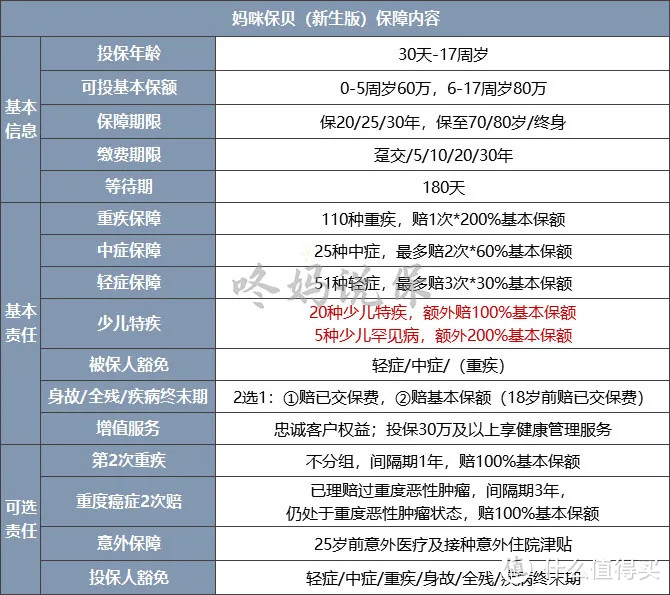 图表由功【咚妈说保】自制