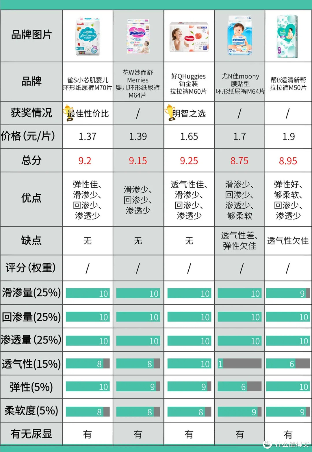 13款纸尿裤，没想到第一名是这款！