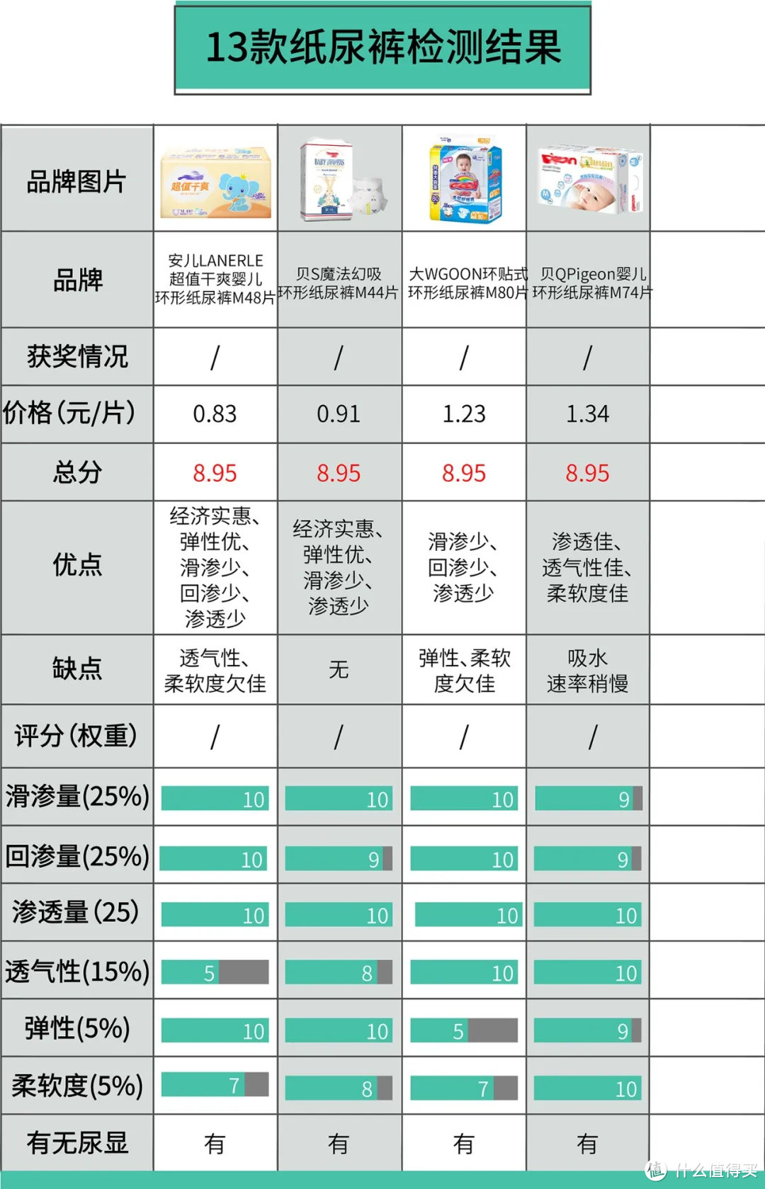 13款纸尿裤，没想到第一名是这款！