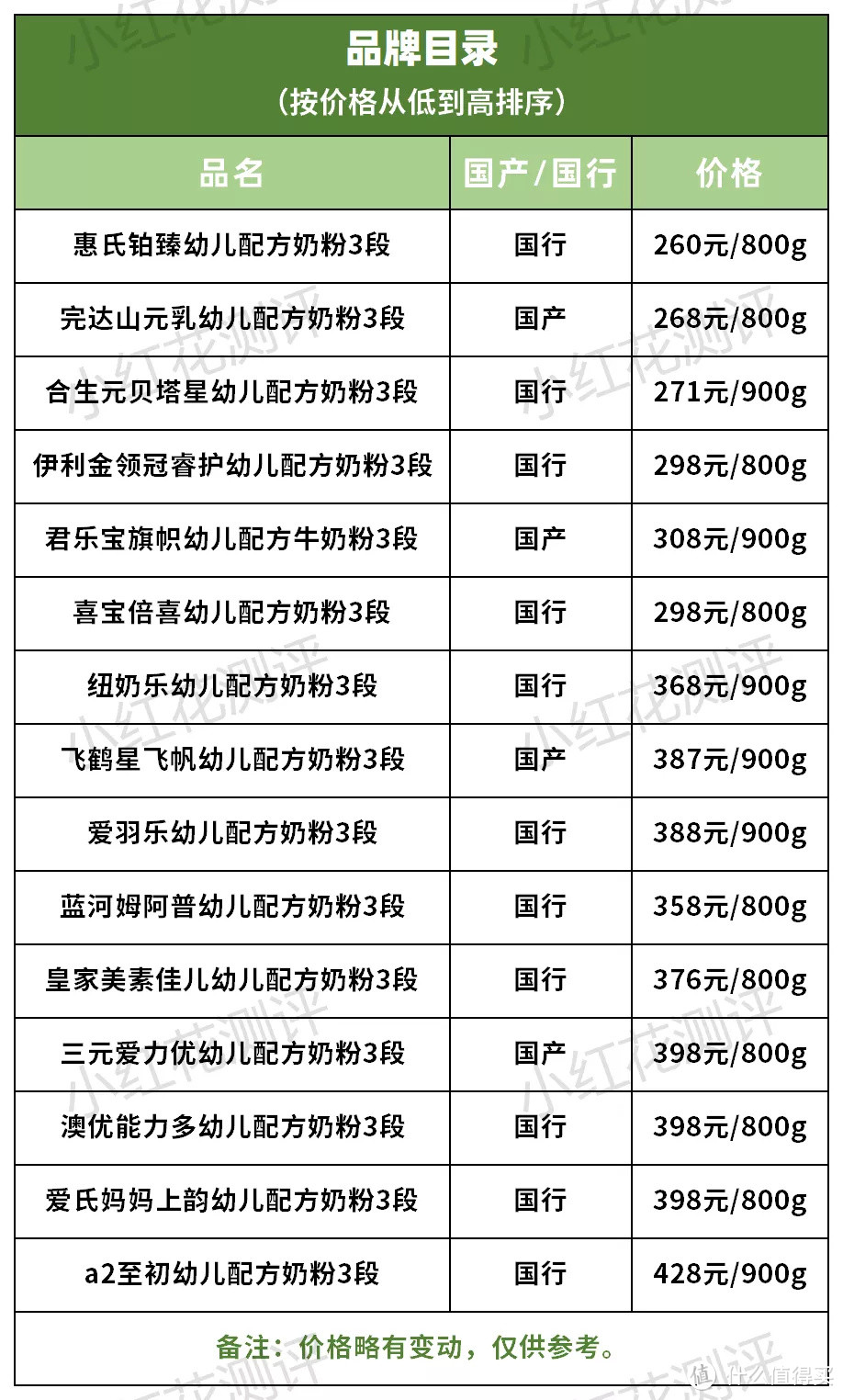 15款三段奶粉横评：3款含糖浆成分，也并非越贵越好！