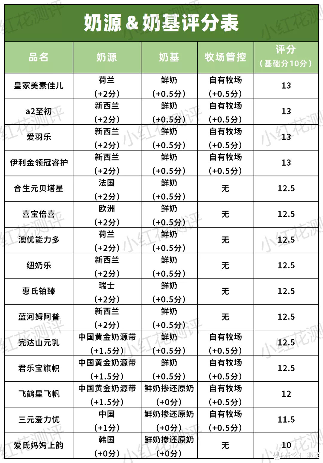 15款三段奶粉横评：3款含糖浆成分，也并非越贵越好！