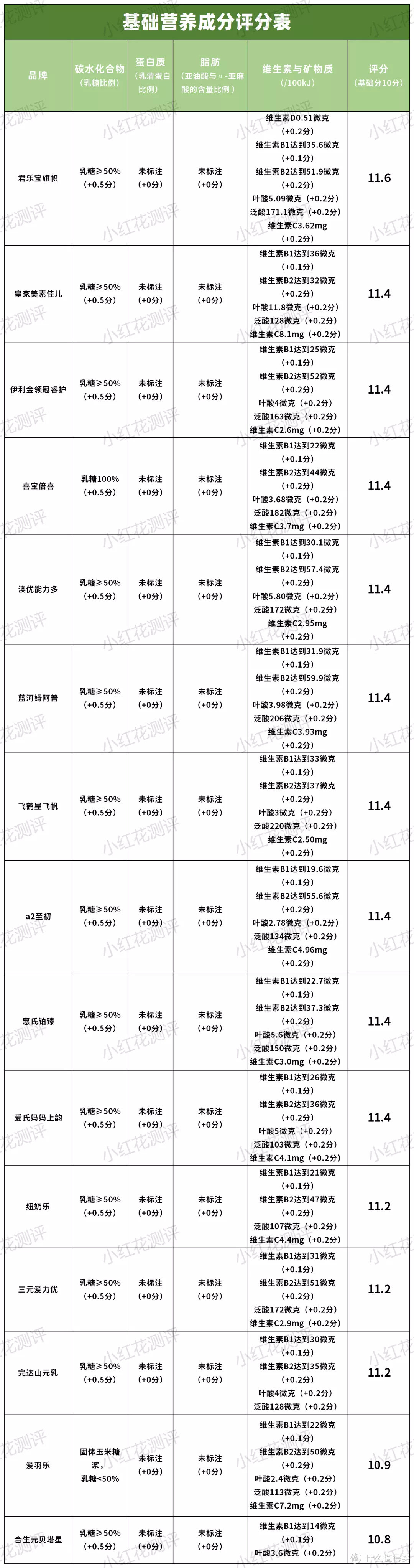 15款三段奶粉横评：3款含糖浆成分，也并非越贵越好！