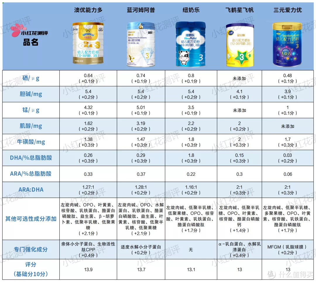 15款三段奶粉横评：3款含糖浆成分，也并非越贵越好！