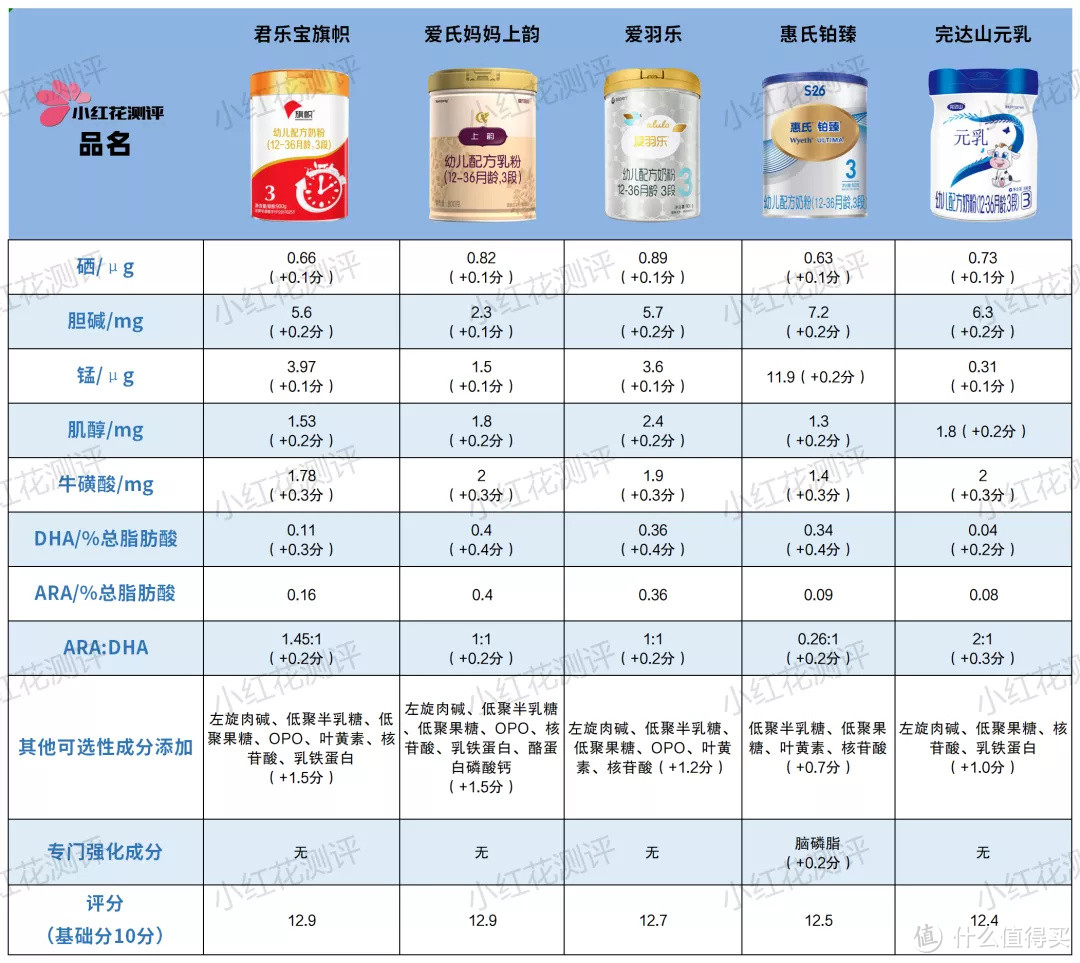 15款三段奶粉横评：3款含糖浆成分，也并非越贵越好！