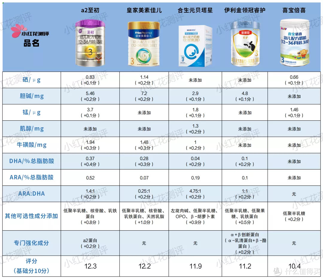15款三段奶粉横评：3款含糖浆成分，也并非越贵越好！