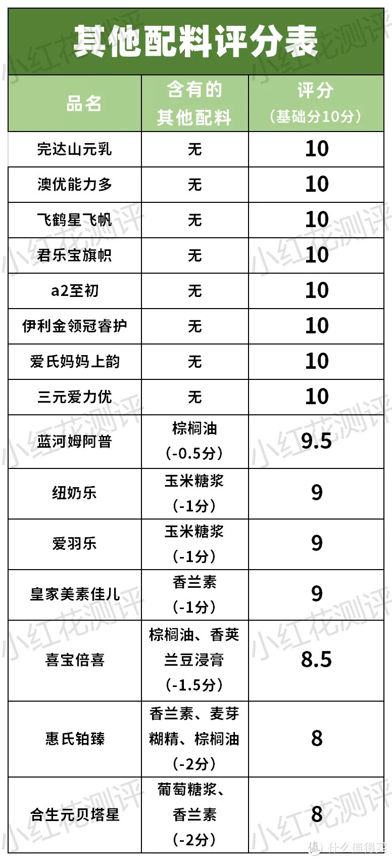 15款三段奶粉横评：3款含糖浆成分，也并非越贵越好！