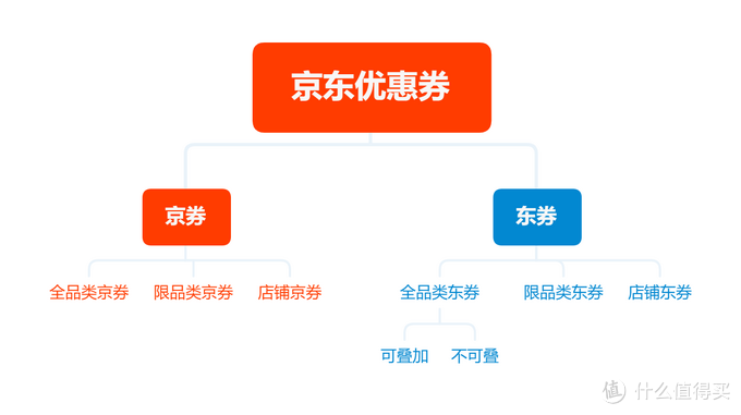 京东优惠券叠加使用说明