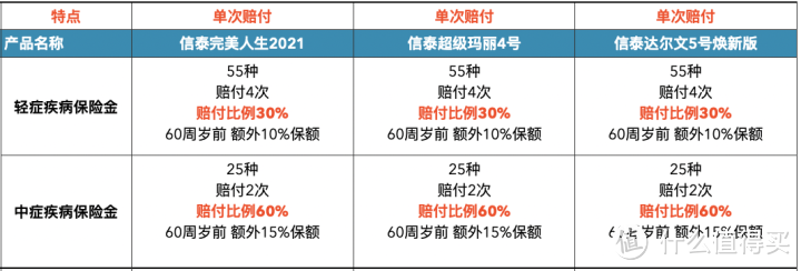 轻症、中症保障部分