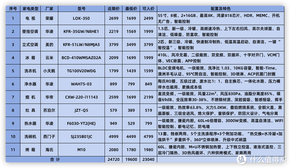 ​2021年全屋家电如何选？2.5万搞定11种客卧厨卫家电，建议收藏！