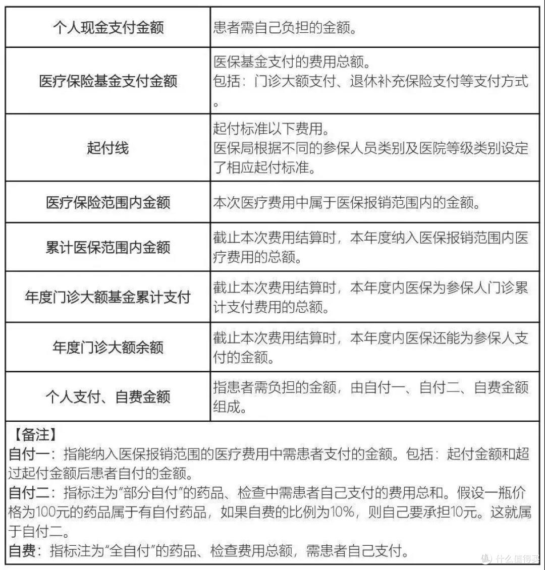 医保报销是怎么报销的?报销范围又是什么?
