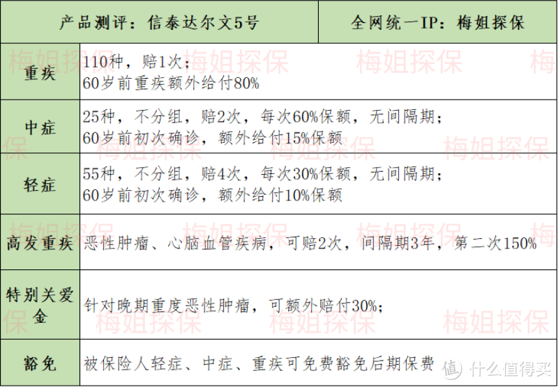 保险测评分析：信泰达尔文5号焕新版，怎么样？性价比高吗？值得入手吗？