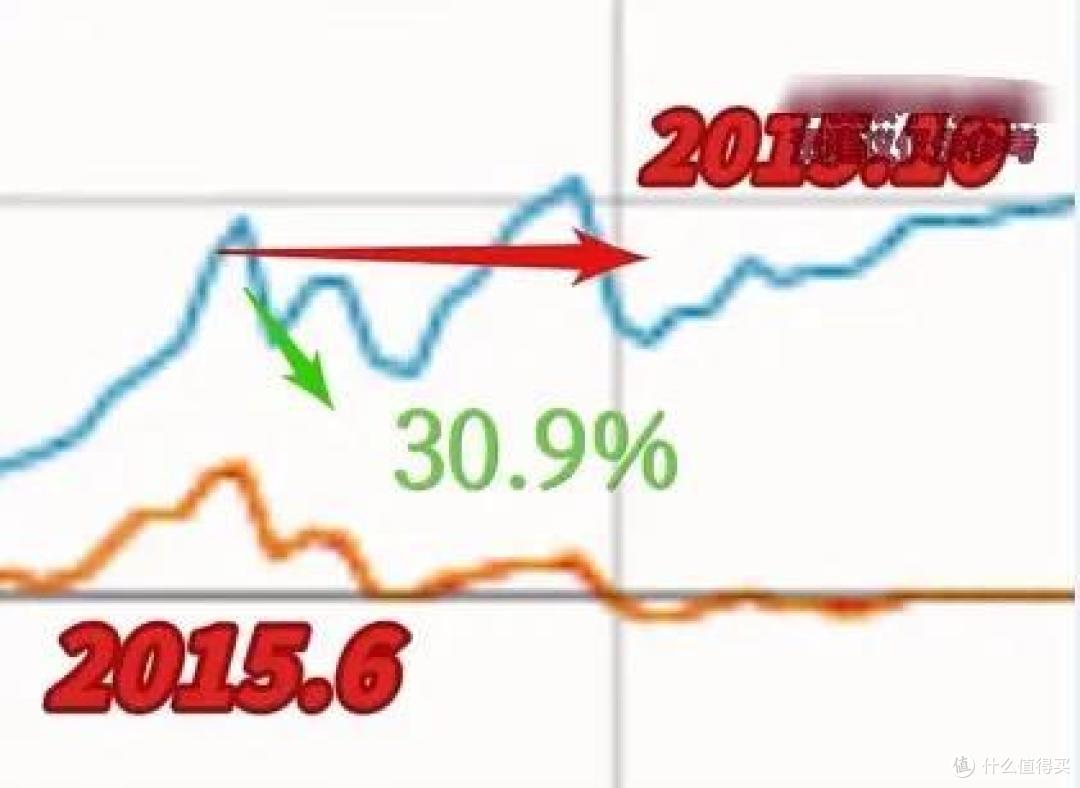 市场大反攻,明星基金多久才能涨回来?